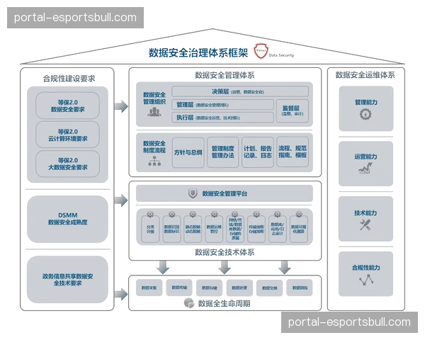 数据治理架构在智能化阶段确保了赛事敏感信息的高等级防护